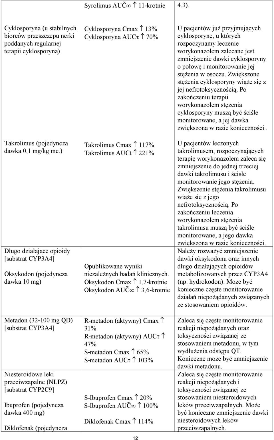 (pojedyncza dawka 400 mg) Diklofenak (pojedyncza Cyklosporyna Cmax 13% Cyklosporyna AUCτ 70% Takrolimus Cmax 117% Takrolimus AUCt 221% Opublikowane wyniki niezależnych badań klinicznych.