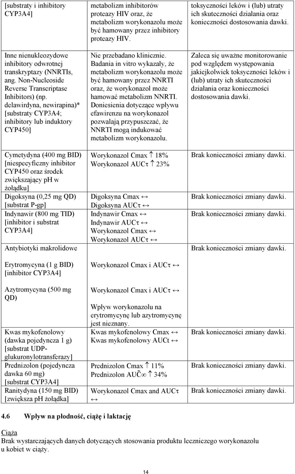 [substrat P-gp] Indynawir (800 mg TID) [inhibitor i substrat CYP3A4] Antybiotyki makrolidowe Erytromycyna (1 g BID) [inhibitor CYP3A4] Azytromycyna (500 mg QD) Kwas mykofenolowy (dawka pojedyncza 1