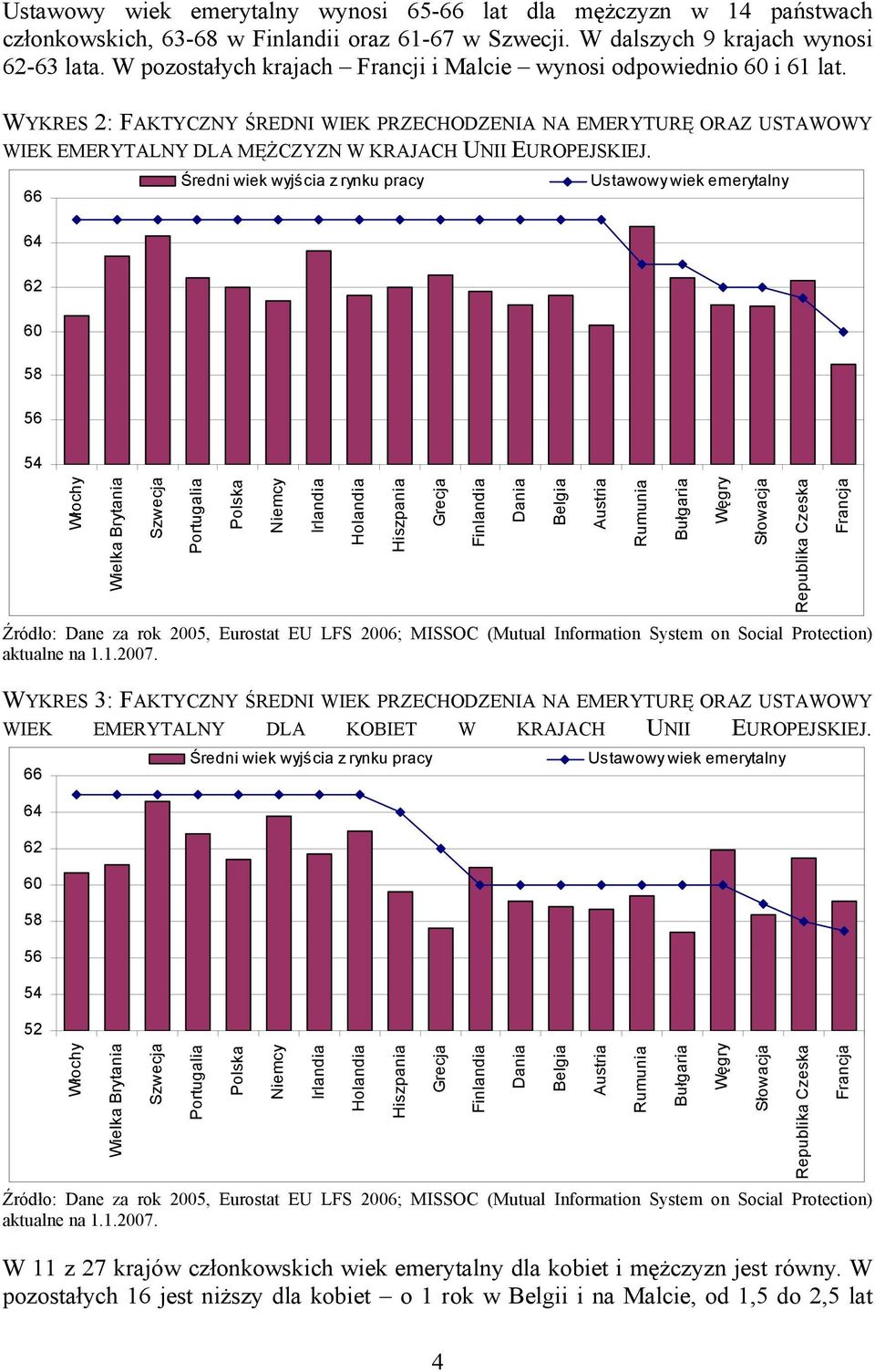 Średni wiek wyjścia z rynku pracy Ustawowy wiek emerytalny 66 64 62 58 56 54 WYKRES 3: FAKTYCZNY ŚREDNI WIEK PRZECHODZENIA NA EMERYTURĘ ORAZ USTAWOWY WIEK EMERYTALNY DLA KOBIET W KRAJACH UNII