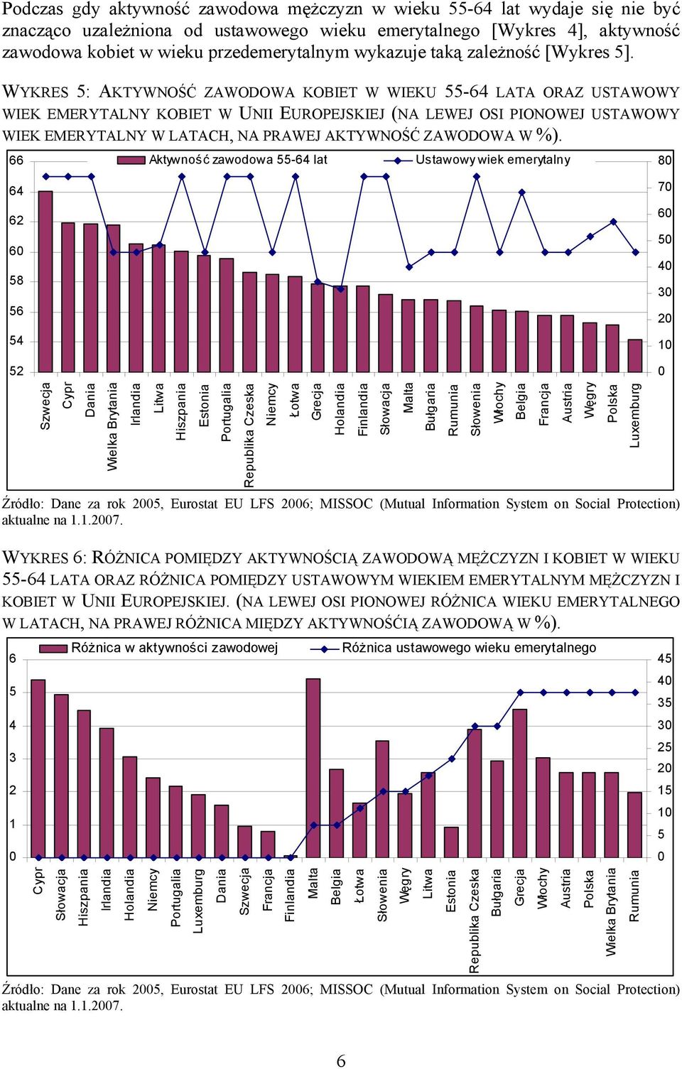 WYKRES 5: AKTYWNOŚĆ ZAWODOWA KOBIET W WIEKU 55-64 LATA ORAZ USTAWOWY WIEK EMERYTALNY KOBIET W UNII EUROPEJSKIEJ (NA LEWEJ OSI PIONOWEJ USTAWOWY WIEK EMERYTALNY W LATACH, NA PRAWEJ AKTYWNOŚĆ ZAWODOWA