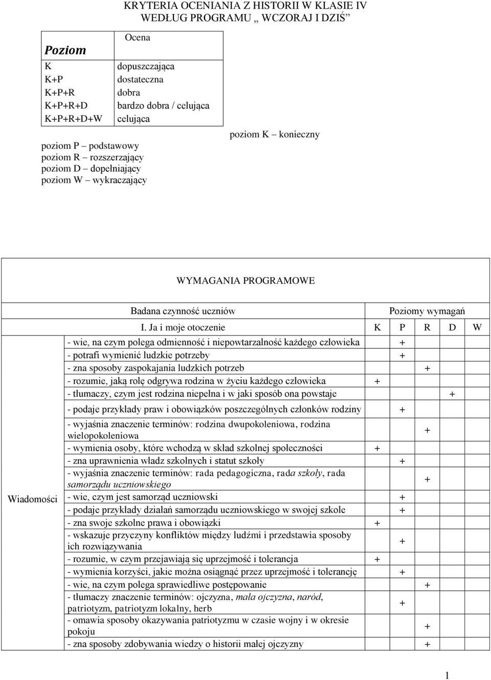 Ja i moje otoczenie K P R D W - wie, na czym polega odmienność i niepowtarzalność każdego człowieka - potrafi wymienić ludzkie potrzeby - zna sposoby zaspokajania ludzkich potrzeb - rozumie, jaką