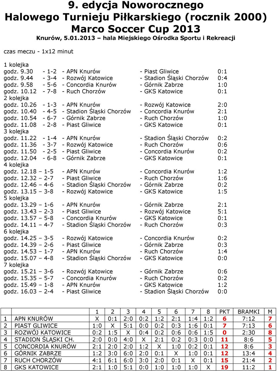 12-7-8 - Ruch Chorzów - GKS Katowice 0:1 2 kolejka godz. 10.26-1-3 - APN Knurów - Rozwój Katowice 2:0 godz. 10.40-4-5 - Stadion Śląski Chorzów - Concordia Knurów 2:1 godz. 10.54-6-7 - Górnik Zabrze - Ruch Chorzów 1:0 godz.