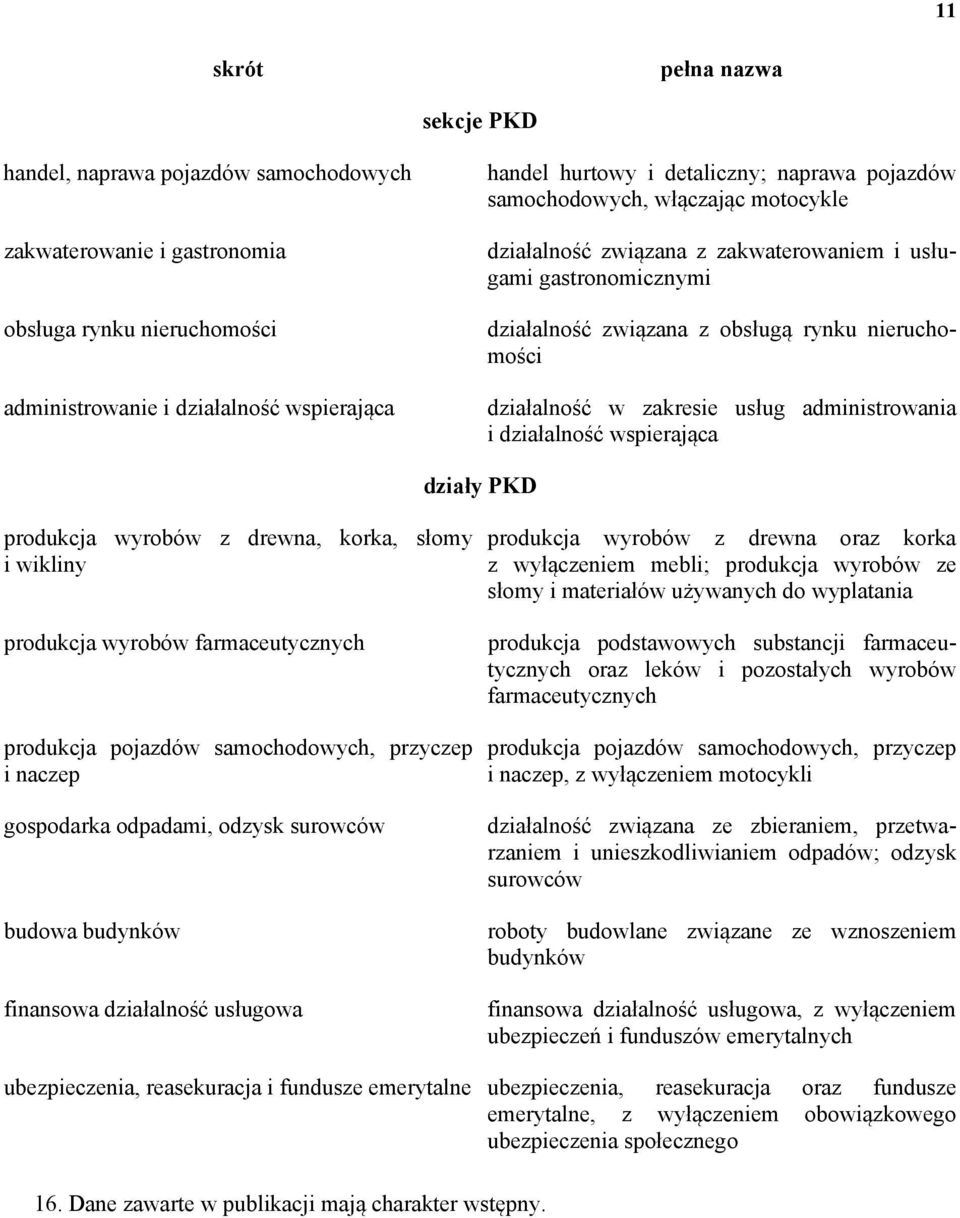 administrowania i działalność wspierająca działy PKD produkcja wyroów z drewna, korka, słomy i wikliny produkcja wyroów farmaceutycznych produkcja pojazdów samochodowych, przyczep i naczep gospodarka