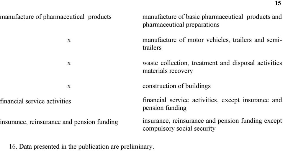 treatment and disposal activities materials recovery construction of uildings financial service activities, except insurance and pension