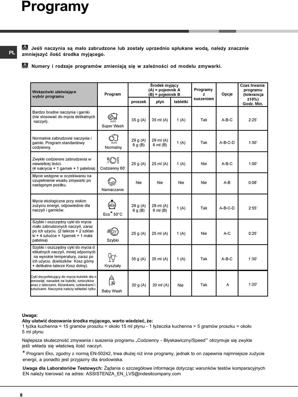 Wskazówki u atwiaj ce wybór programu Program rodek myj cy (A) = pojemnik A (B) = pojemnik B proszek p yn tabletki Programy z suszeniem Opcje Czas trwania programu (tolerancja ± 0%) Godz. Min.
