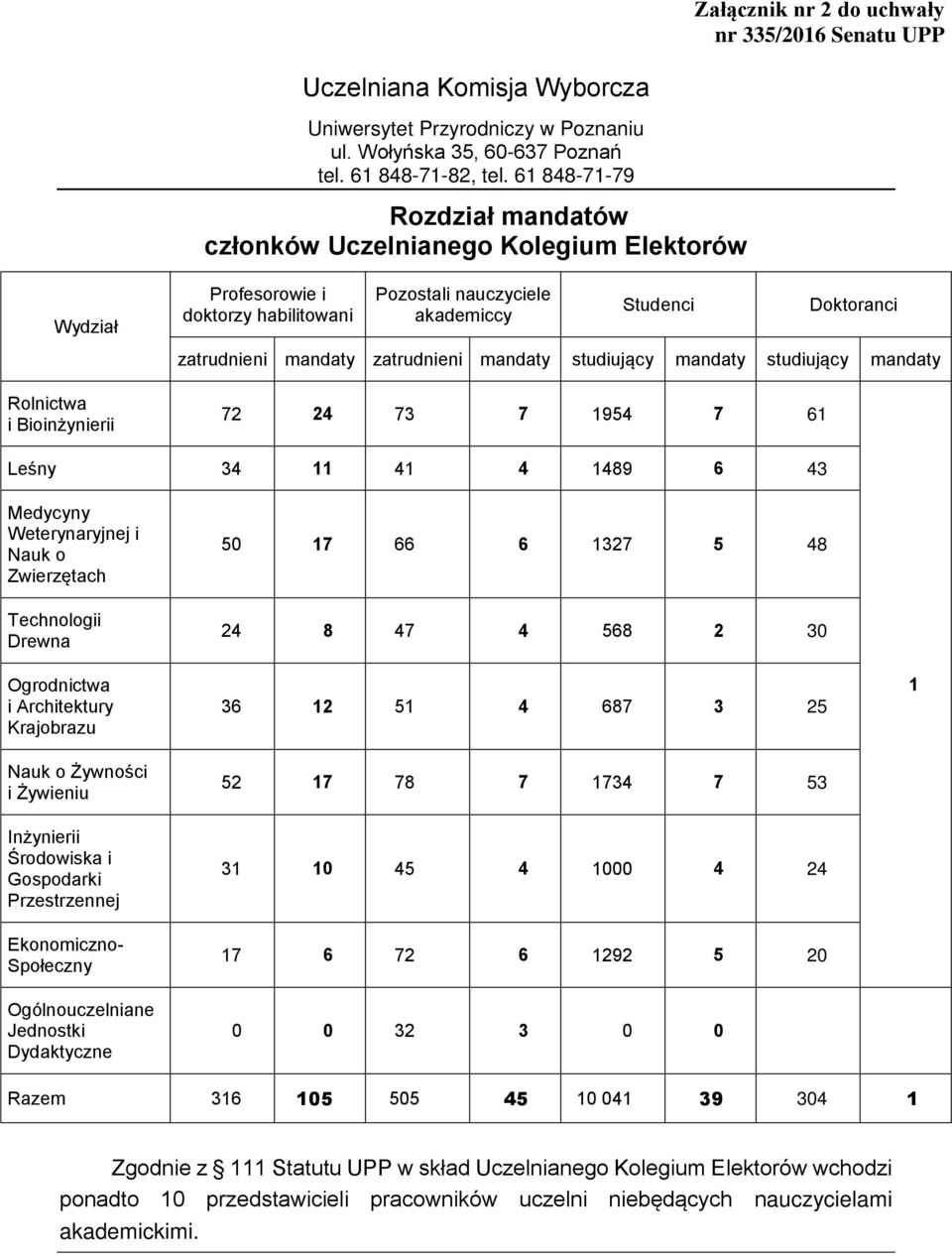 zatrudnieni mandaty studiujący mandaty studiujący mandaty Rolnictwa i Bioinżynierii 72 24 73 7 1954 7 61 Leśny 34 11 41 4 1489 6 43 Medycyny Weterynaryjnej i Nauk o Zwierzętach 50 17 66 6 1327 5 48