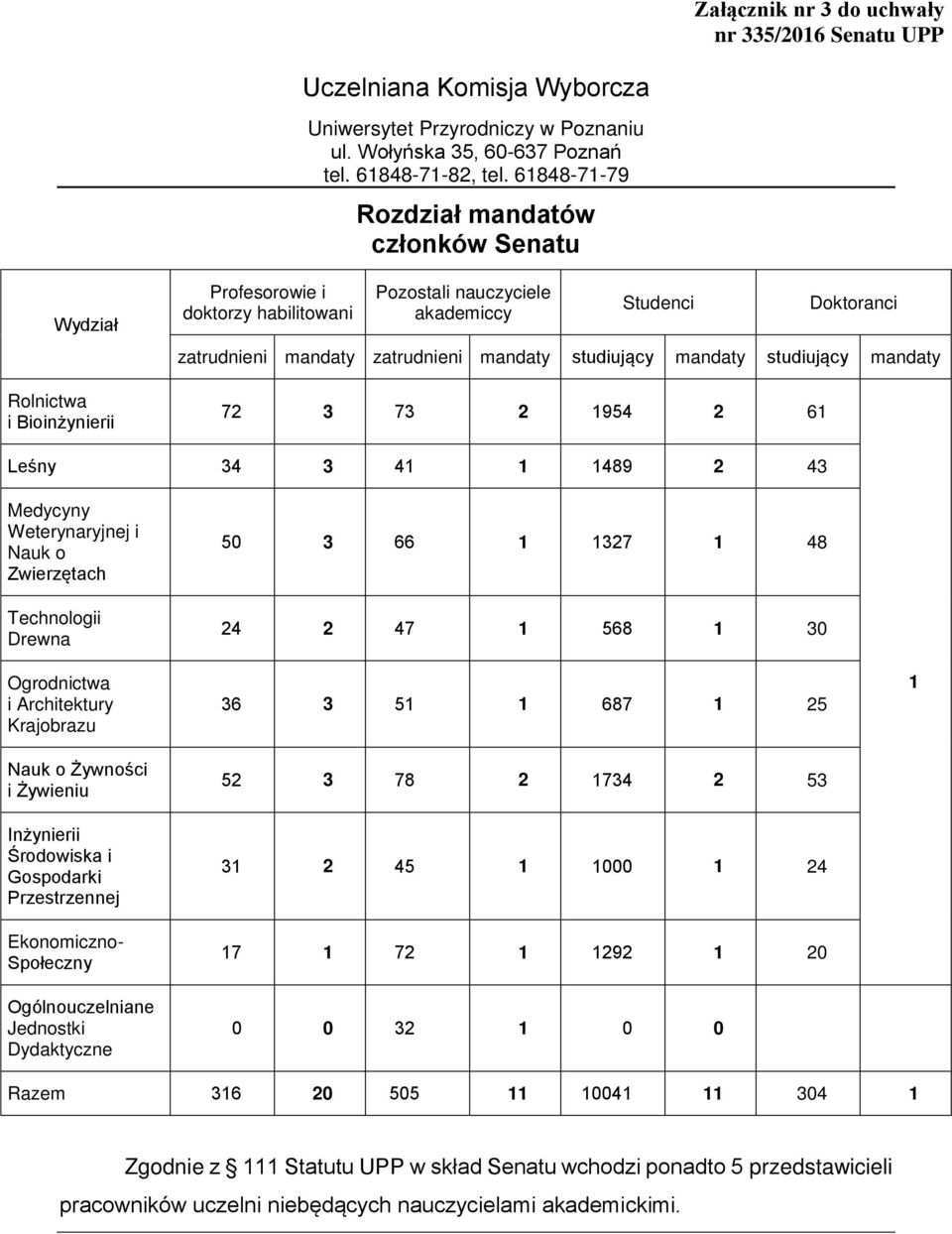 zatrudnieni mandaty studiujący mandaty studiujący mandaty 72 3 73 2 1954 2 61 Leśny 34 3 41 1 1489 2 43 Medycyny Weterynaryjnej i Nauk o Zwierzętach Technologii Drewna Ogrodnictwa i Architektury