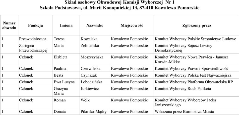 Wyborczy Sojusz Lewicy 1 Członek Elżbieta Moszczyńska Kowalewo Pomorskie Komitet Wyborczy Nowa Prawica - Janusza 1 Członek Paulina Czerwińska Kowalewo Pomorskie Komitet Wyborczy Prawo i