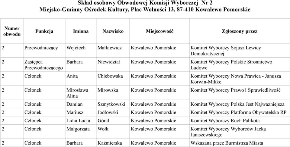 - Janusza 2 Członek Mirosława Alina Mirowska Kowalewo Pomorskie Komitet Wyborczy Prawo i Sprawiedliwość 2 Członek Damian Szmytkowski Kowalewo Pomorskie Komitet Wyborczy Polska Jest Najważniejsza 2