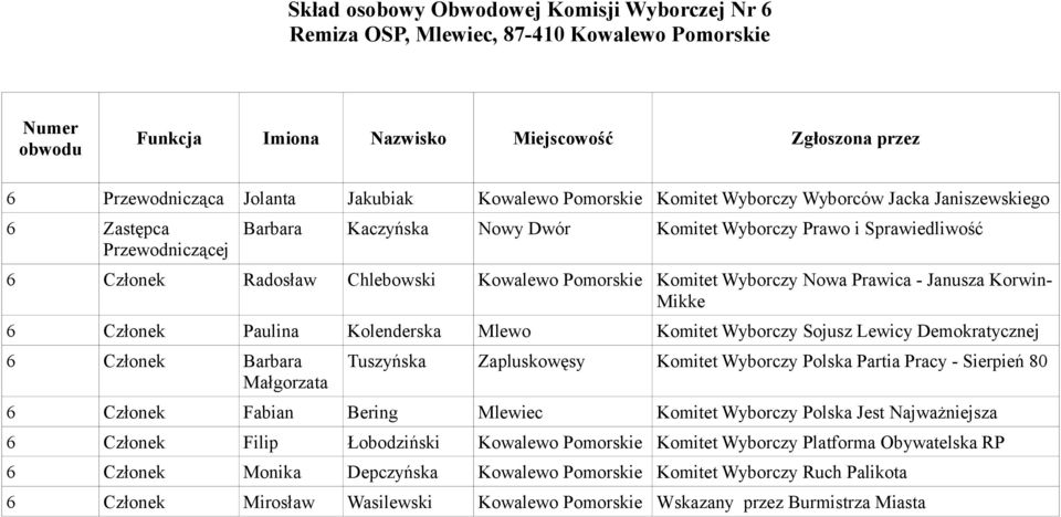 Korwin- Mikke 6 Członek Paulina Kolenderska Mlewo Komitet Wyborczy Sojusz Lewicy 6 Członek Barbara Małgorzata Tuszyńska Zapluskowęsy Komitet Wyborczy Polska Partia Pracy - Sierpień 80 6 Członek