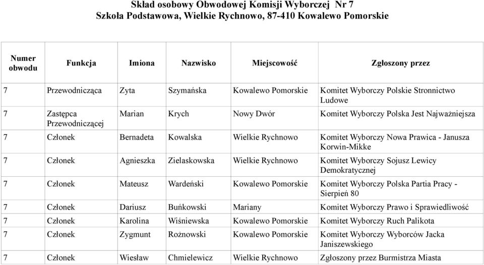 Zielaskowska Wielkie Rychnowo Komitet Wyborczy Sojusz Lewicy 7 Członek Mateusz Wardeński Kowalewo Pomorskie Komitet Wyborczy Polska Partia Pracy - Sierpień 80 7 Członek Dariusz Buńkowski Mariany