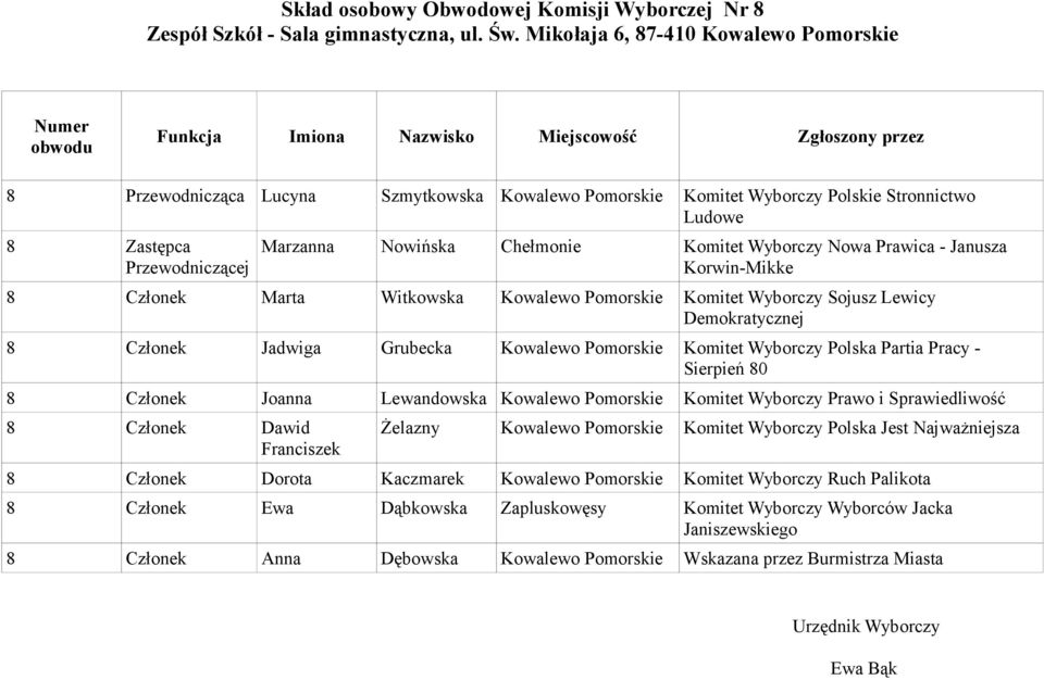 Prawica - Janusza 8 Członek Marta Witkowska Kowalewo Pomorskie Komitet Wyborczy Sojusz Lewicy 8 Członek Jadwiga Grubecka Kowalewo Pomorskie Komitet Wyborczy Polska Partia Pracy - Sierpień 80 8