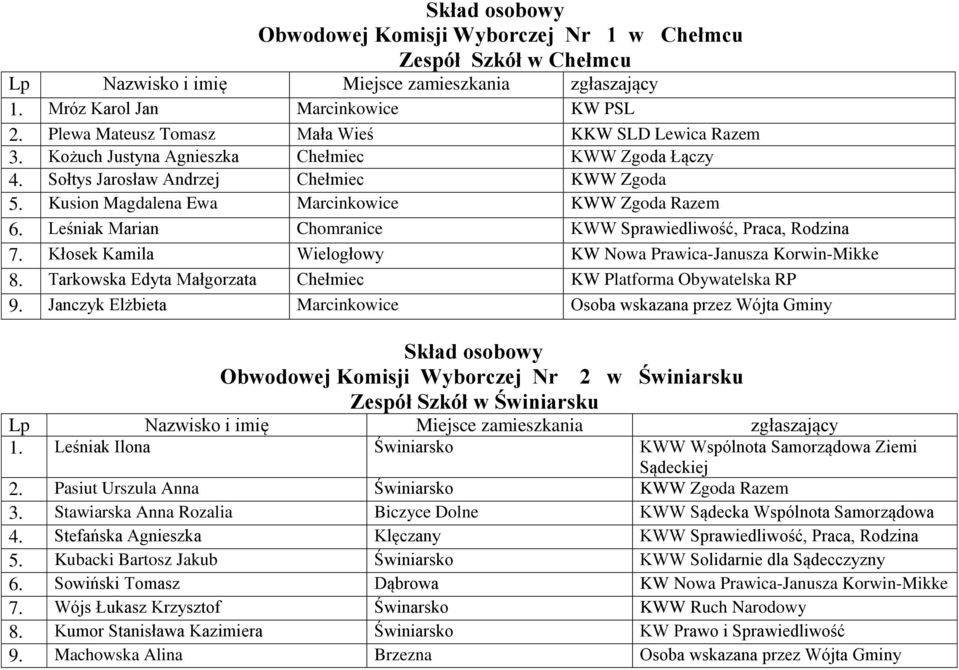 Leśniak Marian Chomranice KWW Sprawiedliwość, Praca, Rodzina 7. Kłosek Kamila Wielogłowy KW Nowa Prawica-Janusza Korwin-Mikke 8. Tarkowska Edyta Małgorzata Chełmiec KW Platforma Obywatelska RP 9.