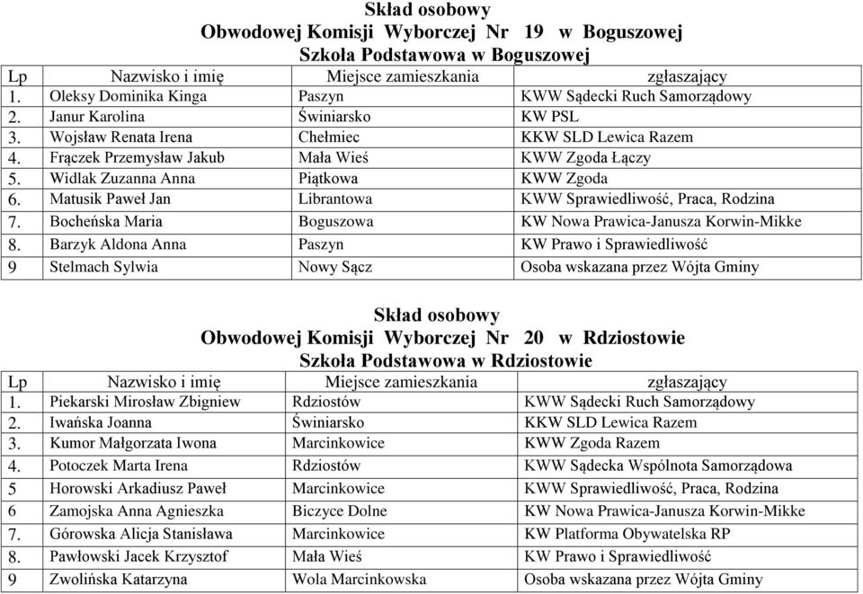 Matusik Paweł Jan Librantowa KWW Sprawiedliwość, Praca, Rodzina 7. Bocheńska Maria Boguszowa KW Nowa Prawica-Janusza Korwin-Mikke 8.