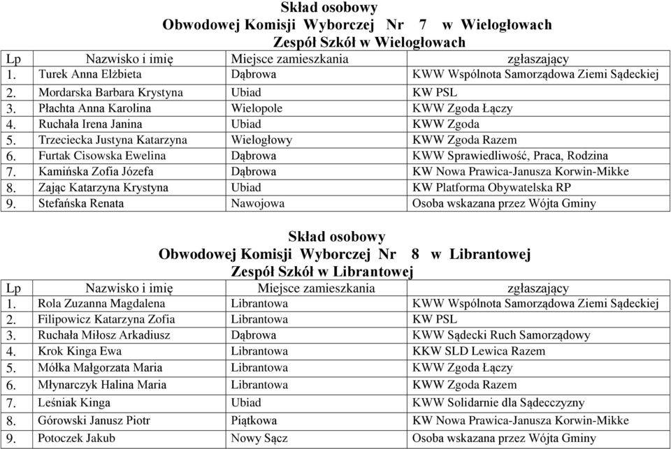 Furtak Cisowska Ewelina Dąbrowa KWW Sprawiedliwość, Praca, Rodzina 7. Kamińska Zofia Józefa Dąbrowa KW Nowa Prawica-Janusza Korwin-Mikke 8.