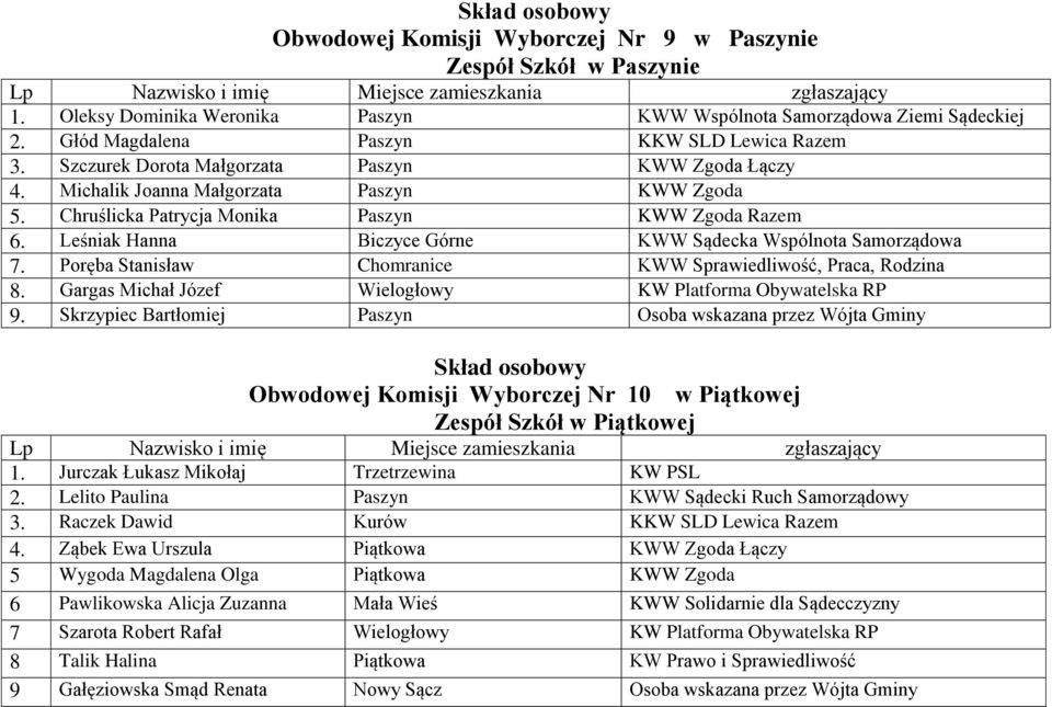 Leśniak Hanna Biczyce Górne KWW Sądecka Wspólnota Samorządowa 7. Poręba Stanisław Chomranice KWW Sprawiedliwość, Praca, Rodzina 8. Gargas Michał Józef Wielogłowy KW Platforma Obywatelska RP 9.