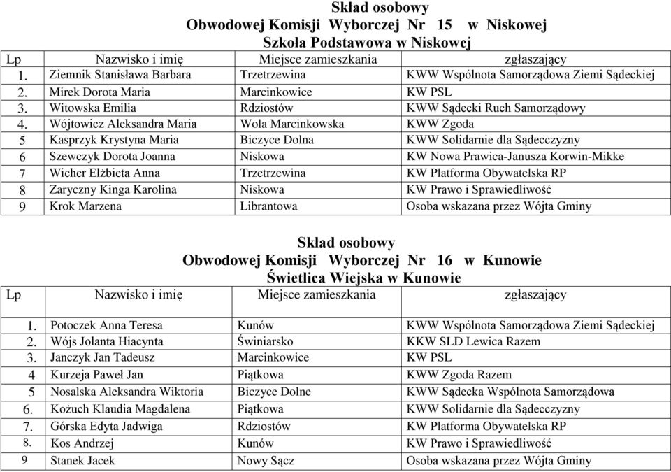 Wójtowicz Aleksandra Maria Wola Marcinkowska KWW Zgoda 5 Kasprzyk Krystyna Maria Biczyce Dolna KWW Solidarnie dla Sądecczyzny 6 Szewczyk Dorota Joanna Niskowa KW Nowa Prawica-Janusza Korwin-Mikke 7