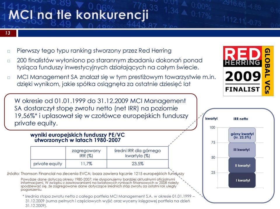 2009 MCI Management SA dostarczył stopę zwrotu netto (net IRR) na poziomie 19,56%* i uplasował się w czołówce europejskich funduszy private equity.