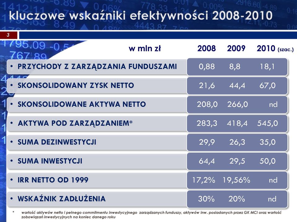 266,0 nd AKTYWA POD ZARZĄDZANIEM* 283,3 418,4 545,0 SUMA DEZINWESTYCJI 29,9 26,3 35,0 SUMA INWESTYCJI 64,4 29,5 50,0 IRR NETTO OD