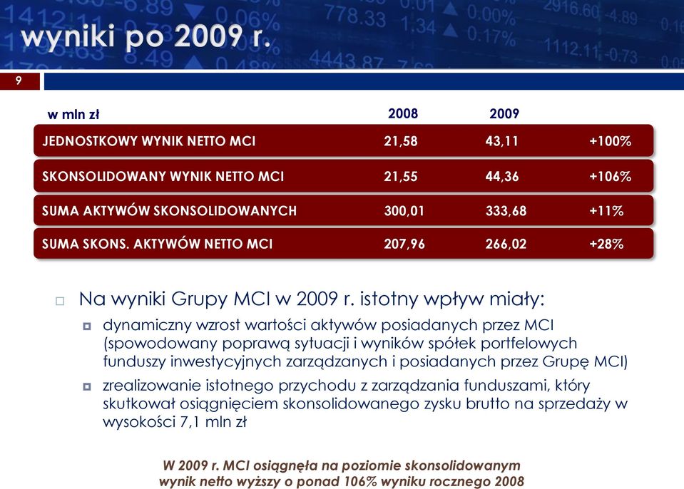istotny wpływ miały: dynamiczny wzrost wartości aktywów posiadanych przez MCI (spowodowany poprawą sytuacji i wyników spółek portfelowych funduszy inwestycyjnych zarządzanych i
