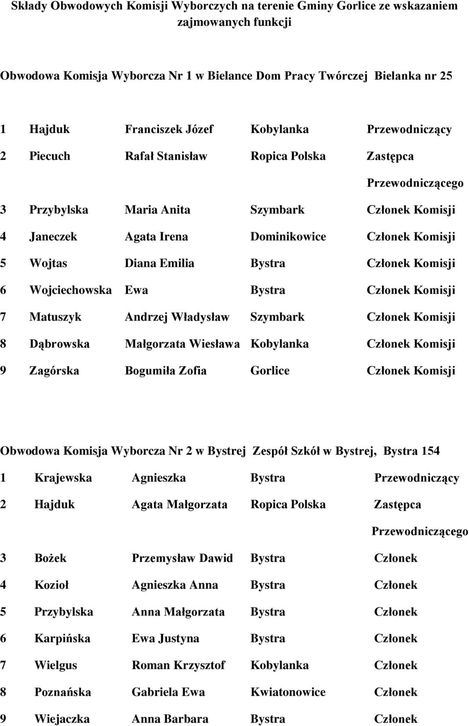 Wojciechowska Ewa Bystra Komisji 7 Matuszyk Andrzej Władysław Szymbark Komisji 8 Dąbrowska Małgorzata Wiesława Kobylanka Komisji 9 Zagórska Bogumiła Zofia Gorlice Komisji Obwodowa Komisja Wyborcza Nr