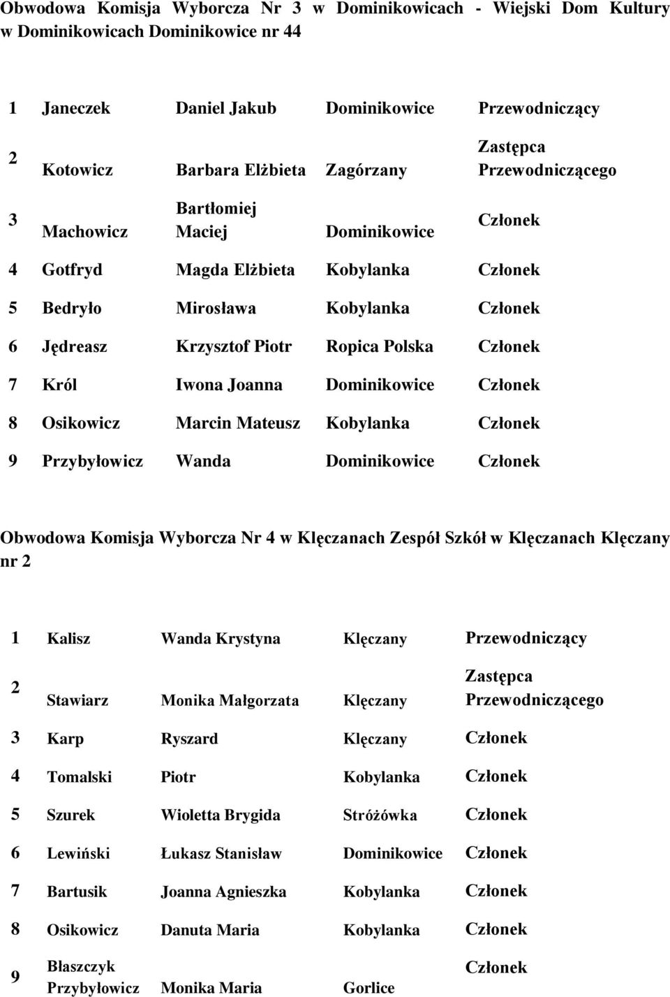 Mateusz Kobylanka 9 Przybyłowicz Wanda Dominikowice Obwodowa Komisja Wyborcza Nr 4 w Klęczanach Zespół Szkół w Klęczanach Klęczany nr 1 Kalisz Wanda Krystyna Klęczany Przewodniczący Stawiarz Monika