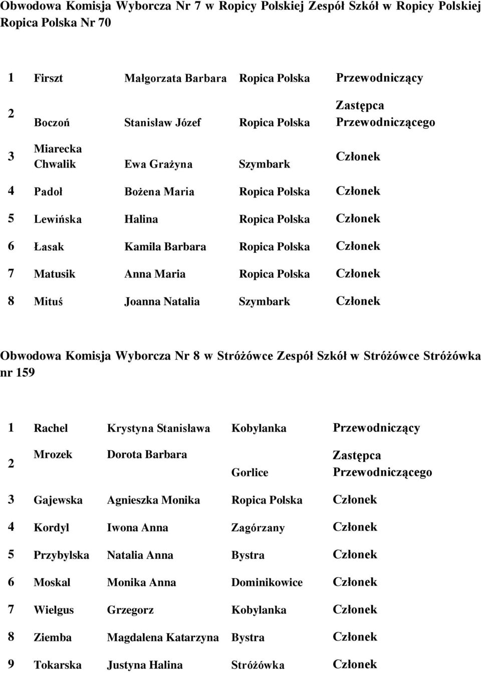 Szymbark Obwodowa Komisja Wyborcza Nr 8 w Stróżówce Zespół Szkół w Stróżówce Stróżówka nr 159 1 Rachel Krystyna Stanisława Kobylanka Przewodniczący Mrozek Dorota Barbara Gorlice 3 Gajewska Agnieszka