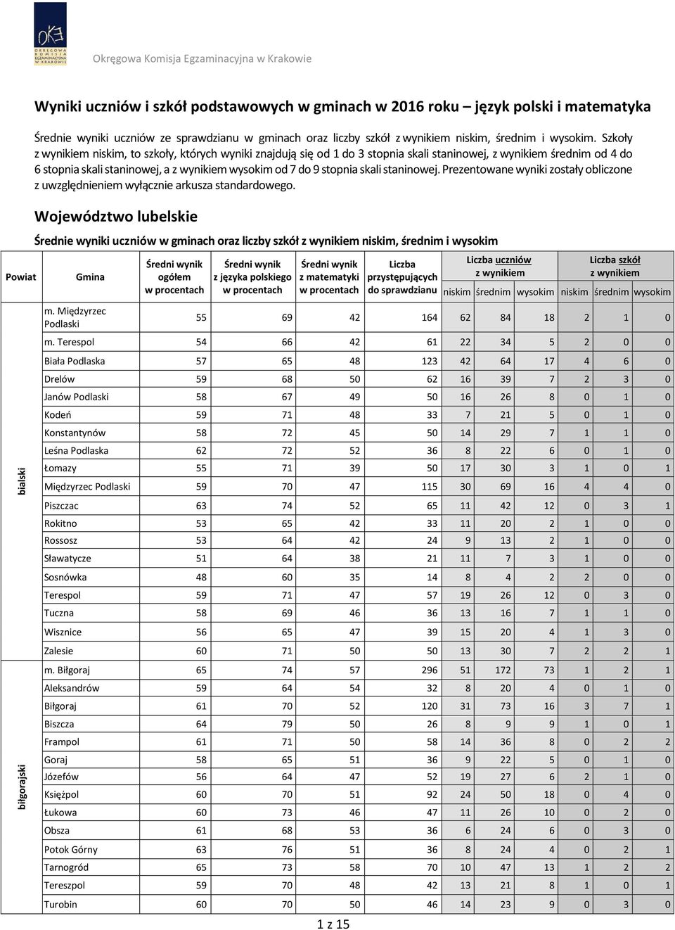 Prezentowane wyniki zostały obliczone z uwzględnieniem wyłącznie arkusza standardowego. Województwo lubelskie Średnie wyniki uczniów w gminach oraz liczby szkół niskim, średnim i wysokim m.