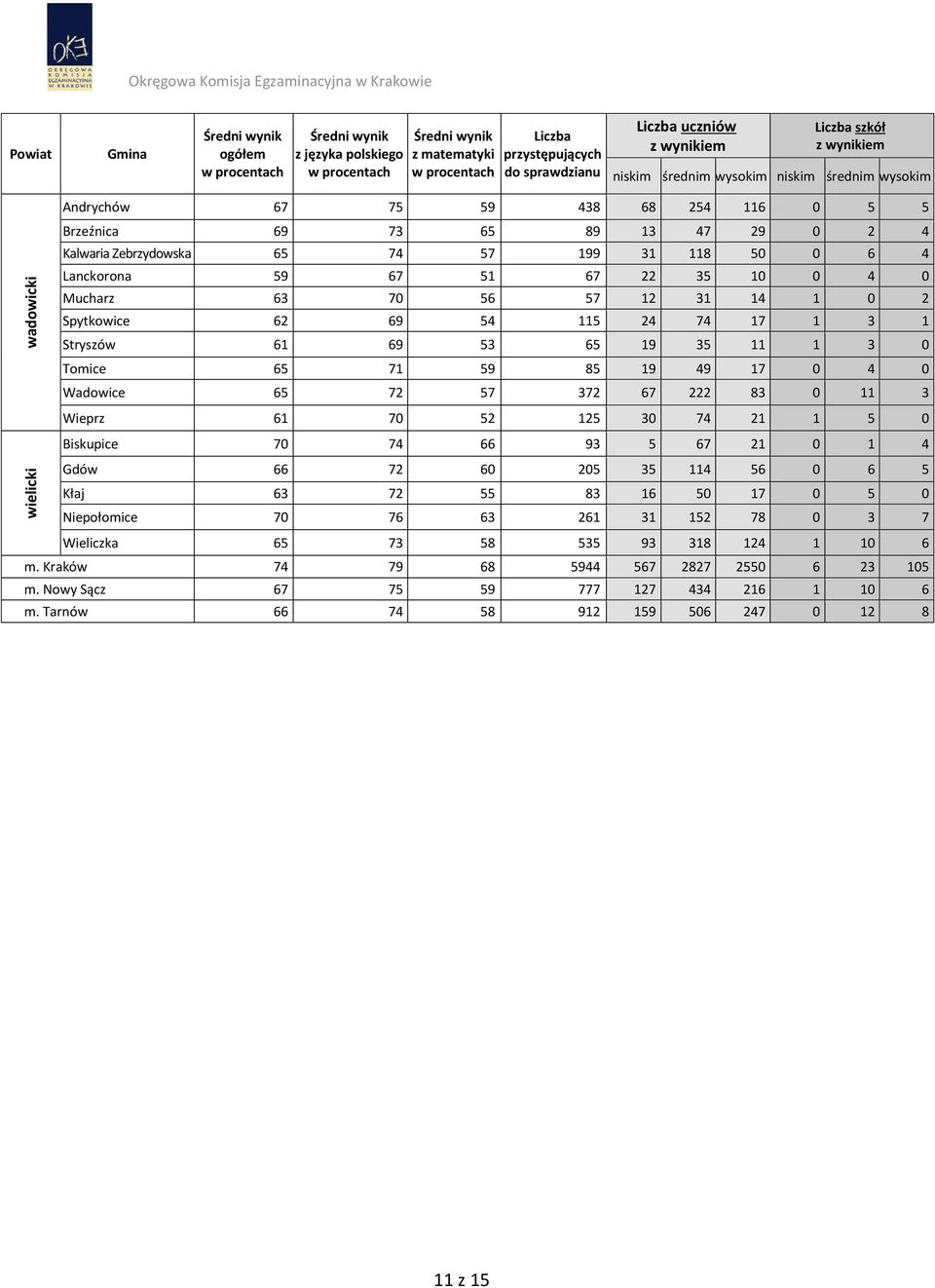 222 83 0 11 3 Wieprz 61 70 52 125 30 74 21 1 5 0 Biskupice 70 74 66 93 5 67 21 0 1 4 Gdów 66 72 60 205 35 114 56 0 6 5 Kłaj 63 72 55 83 16 50 17 0 5 0 Niepołomice 70 76 63 261 31 152 78