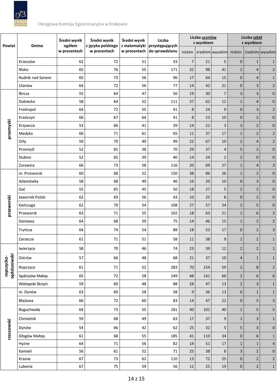 70 49 99 22 67 10 2 4 2 Przemyśl 52 65 38 70 29 37 4 5 2 0 Stubno 52 65 39 40 14 24 2 2 0 0 Żurawica 66 73 58 116 20 69 27 1 4 3 m.