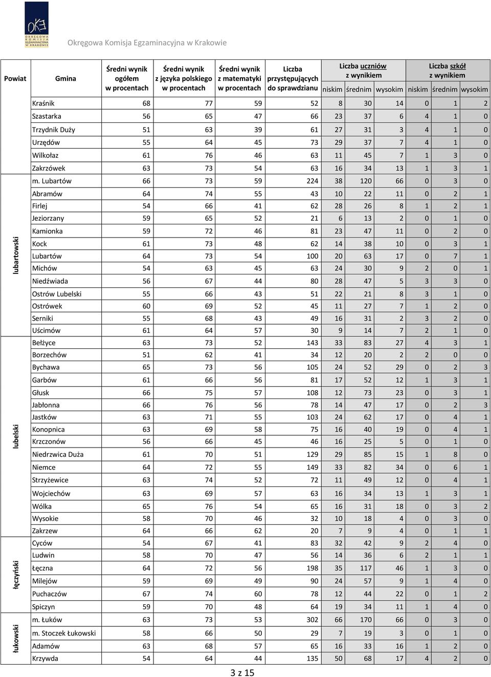 Lubartów 66 73 59 224 38 120 66 0 3 0 Abramów 64 74 55 43 10 22 11 0 2 1 Firlej 54 66 41 62 28 26 8 1 2 1 Jeziorzany 59 65 52 21 6 13 2 0 1 0 Kamionka 59 72 46 81 23 47 11 0 2 0 Kock 61 73 48 62 14