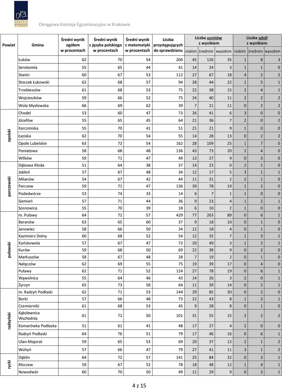 Karczmiska 55 70 41 51 21 21 9 1 0 0 Łaziska 62 70 54 55 14 28 13 0 2 2 Opole Lubelskie 63 72 54 162 28 109 25 1 7 0 Poniatowa 58 68 48 136 43 73 20 2 4 0 Wilków 59 71 47 49 13 27 9 0 3 0 Dębowa