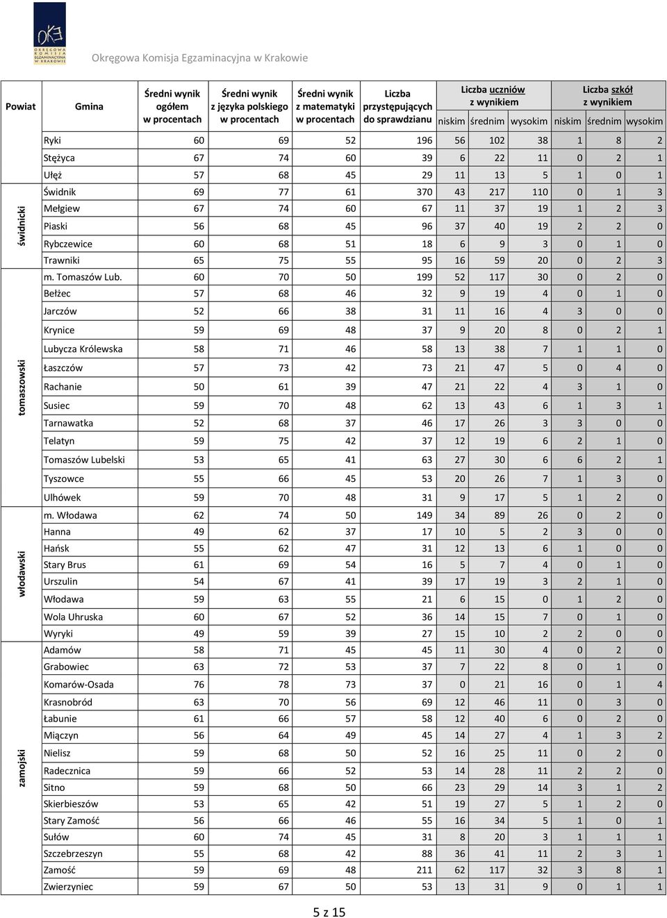 60 70 50 199 52 117 30 0 2 0 Bełżec 57 68 46 32 9 19 4 0 1 0 Jarczów 52 66 38 31 11 16 4 3 0 0 Krynice 59 69 48 37 9 20 8 0 2 1 Lubycza Królewska 58 71 46 58 13 38 7 1 1 0 Łaszczów 57 73 42 73 21 47