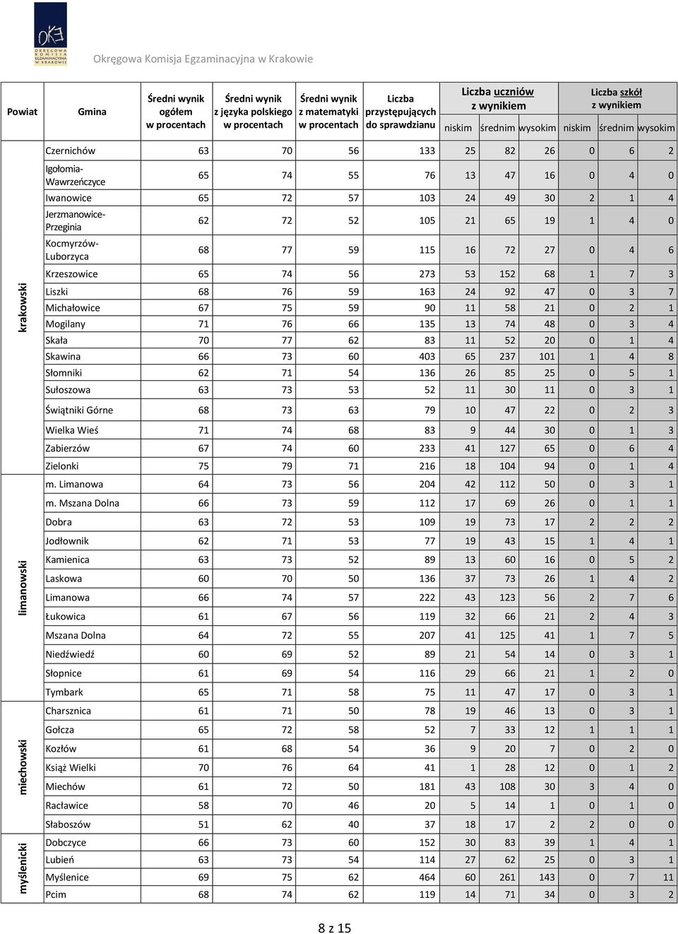 0 3 4 Skała 70 77 62 83 11 52 20 0 1 4 Skawina 66 73 60 403 65 237 101 1 4 8 Słomniki 62 71 54 136 26 85 25 0 5 1 Sułoszowa 63 73 53 52 11 30 11 0 3 1 Świątniki Górne 68 73 63 79 10 47 22 0 2 3