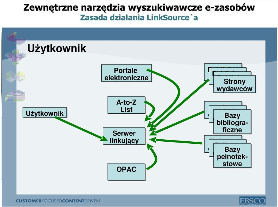 linkujacy OPAC Publisher Publisher Publisher site site Strony site wydawców wydawcow A&I