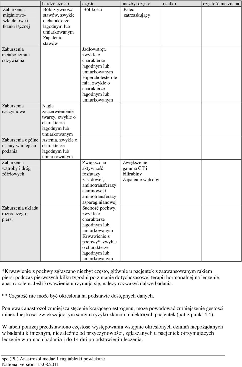 Astenia, Jadłowstręt, Hipercholesterole mia, Zwiększona aktywność fosfatazy zasadowej, aminotransferazy alaninowej i aminotransferazy asparaginianowej Suchość pochwy, Krwawienie z pochwy*, zwykle o