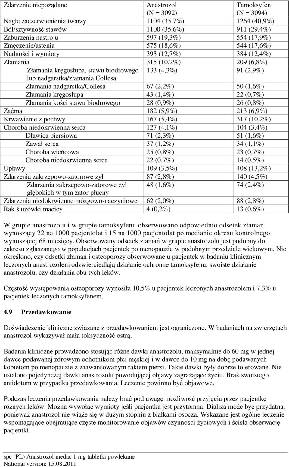 nadgarstka/złamania Collesa Złamania nadgarstka/collesa 67 (2,2%) 50 (1,6%) Złamania kręgosłupa 43 (1,4%) 22 (0,7%) Złamania kości stawu biodrowego 28 (0,9%) 26 (0,8%) Zaćma 182 (5,9%) 213 (6,9%)