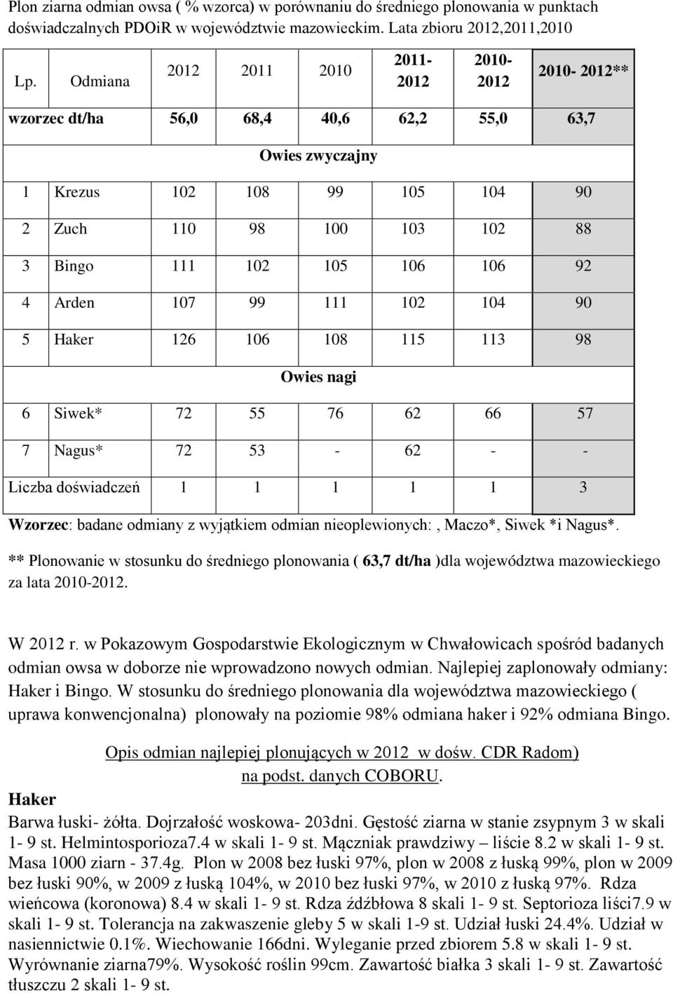 102 104 90 5 Haker 126 106 108 115 113 98 Owies nagi 6 Siwek* 72 55 76 62 66 57 7 Nagus* 72 53-62 - - Liczba doświadczeń 1 1 1 1 1 3 Wzorzec: badane odmiany z wyjątkiem odmian nieoplewionych:,