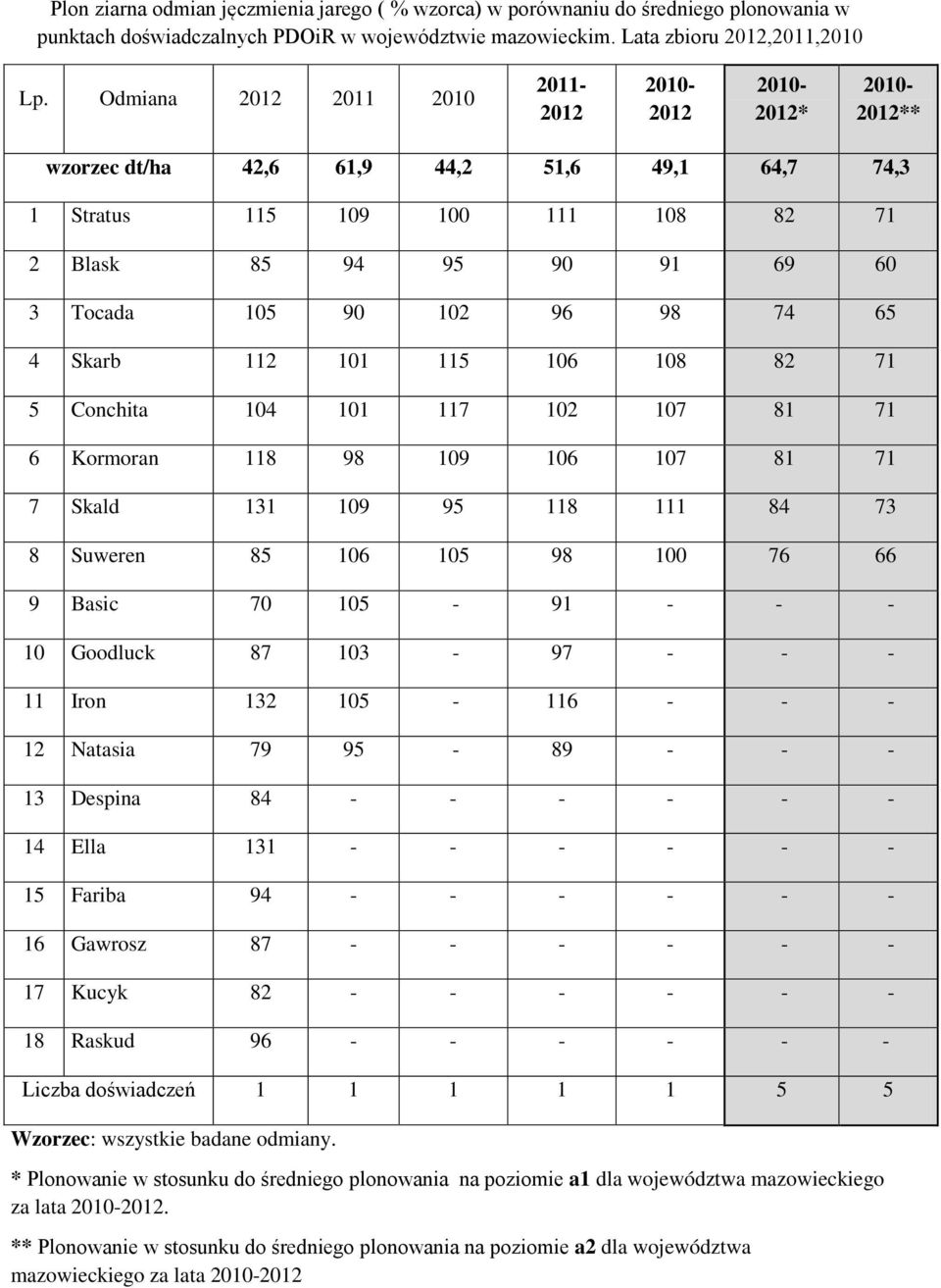 108 82 71 5 Conchita 104 101 117 102 107 81 71 6 Kormoran 118 98 109 106 107 81 71 7 Skald 131 109 95 118 111 84 73 8 Suweren 85 106 105 98 100 76 66 9 Basic 70 105-91 - - - 10 Goodluck 87 103-97 - -