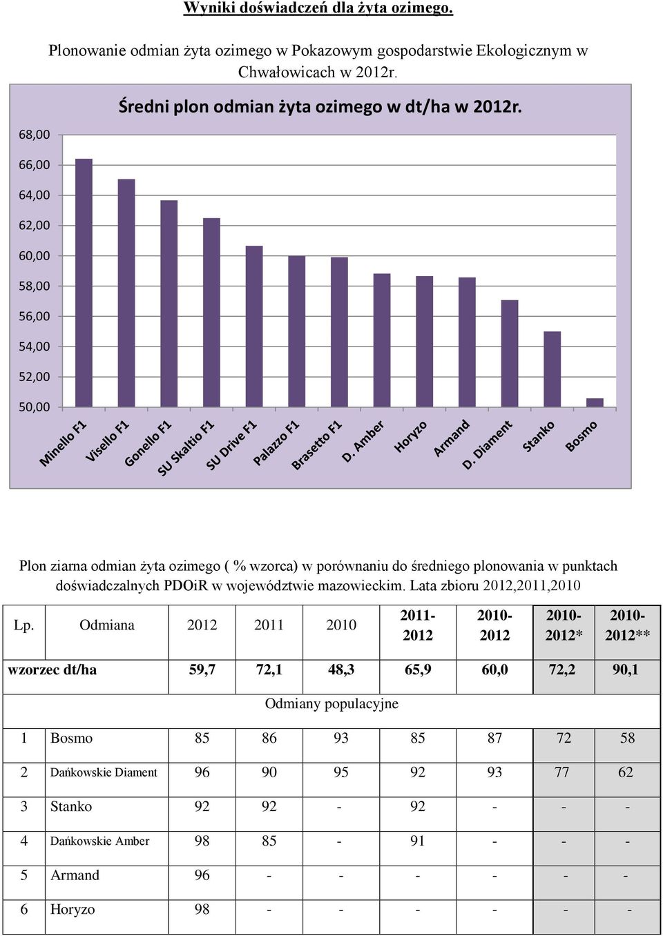 66,00 64,00 62,00 60,00 58,00 56,00 54,00 52,00 50,00 Plon ziarna odmian żyta ozimego ( % wzorca) w porównaniu do średniego plonowania w punktach doświadczalnych PDOiR