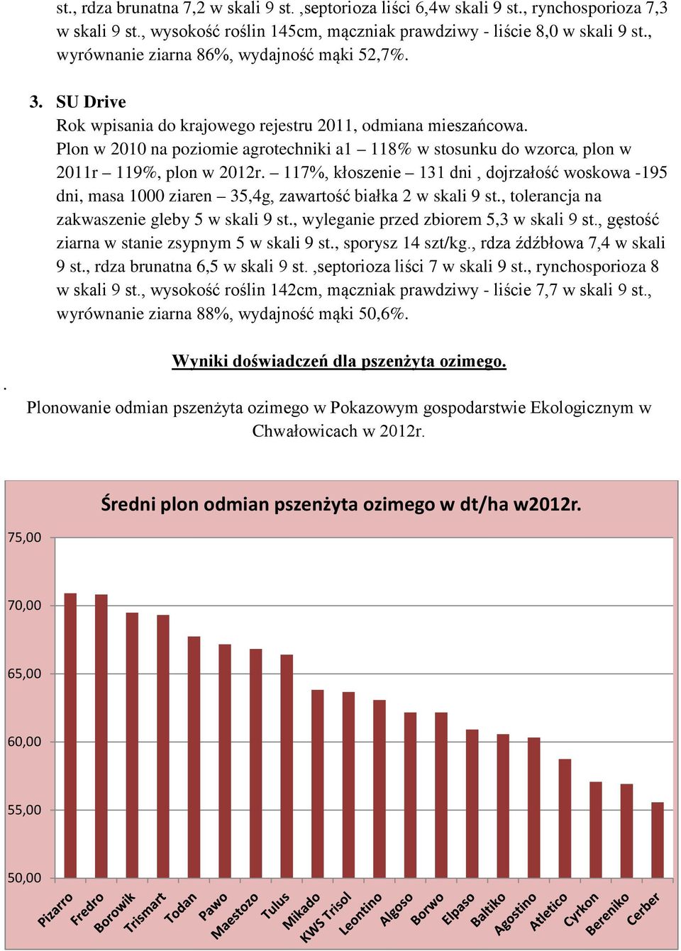 Plon w 2010 na poziomie agrotechniki a1 118% w stosunku do wzorca, plon w 2011r 119%, plon w r.