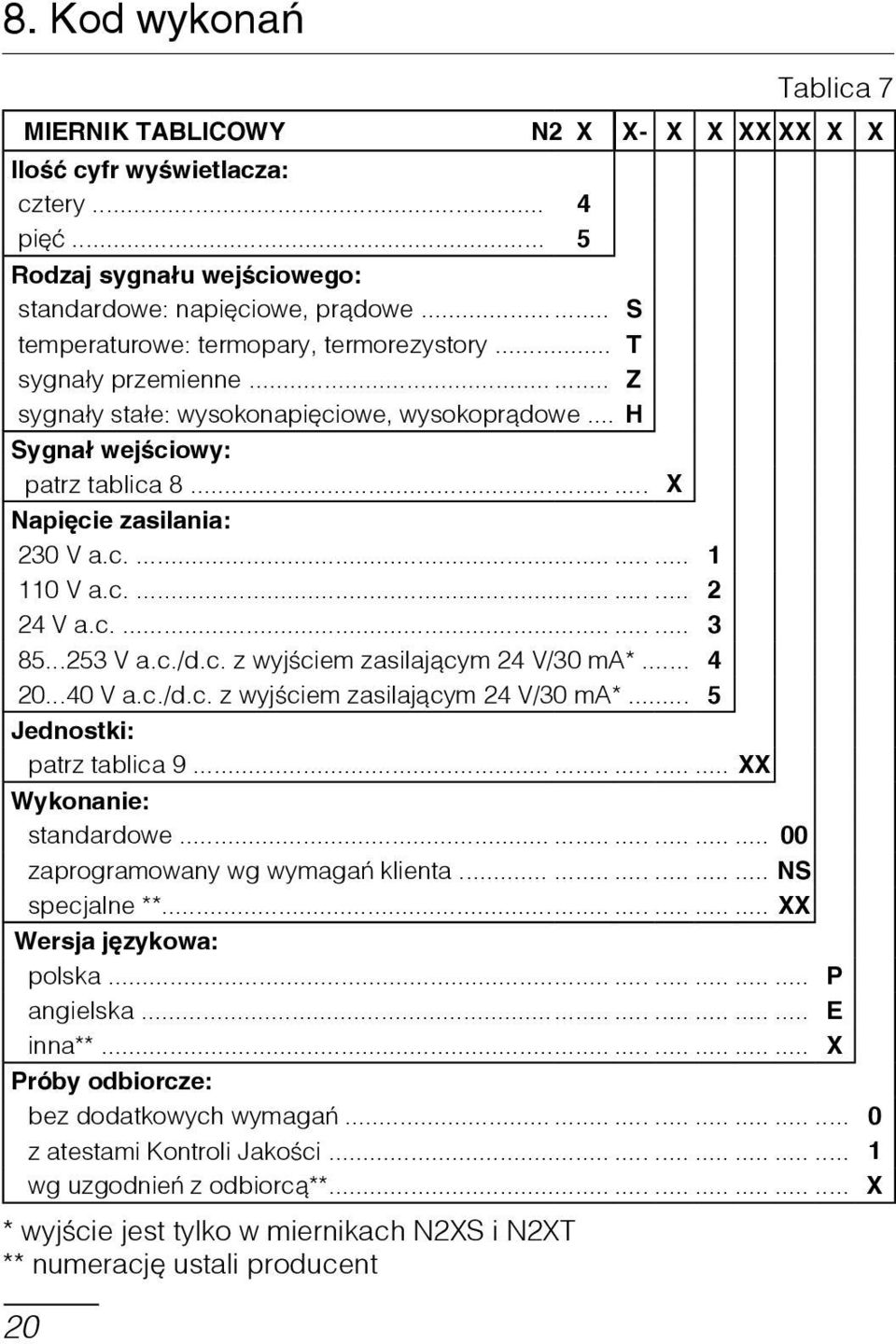 .. H Sygnał wejściowy: patrz tablica 8...... X Napięcie zasilania: 230 V a.c.......... 1 110 V a.c.......... 2 24 V a.c.......... 3 85...253 V a.c./d.c. z wyjściem zasilającym 24 V/30 ma*... 4 20.