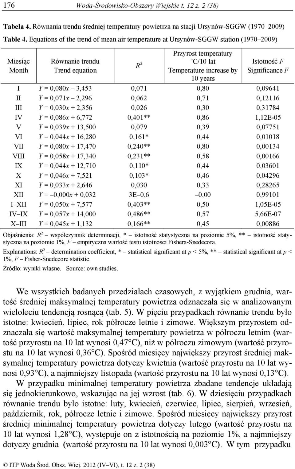 Istotność F Significance F I Y = 0,080x 3,453 0,071 0,80 0,09641 II Y = 0,071x 2,296 0,062 0,71 0,12116 III Y = 0,030x + 2,356 0,026 0,30 0,31784 IV Y = 0,086x + 6,772 0,401** 0,86 1,12E-05 V Y =