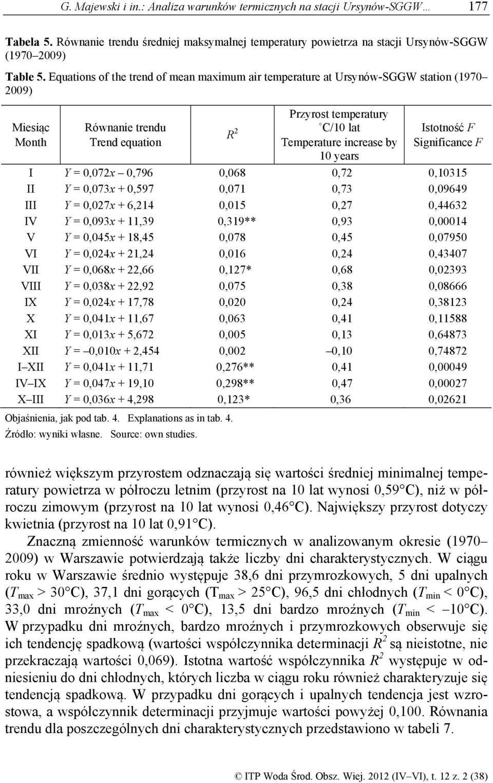 years Istotność F Significance F I Y = 0,072x 0,796 0,068 0,72 0,10315 II Y = 0,073x + 0,597 0,071 0,73 0,09649 III Y = 0,027x + 6,214 0,015 0,27 0,44632 IV Y = 0,093x + 11,39 0,319** 0,93 0,00014 V