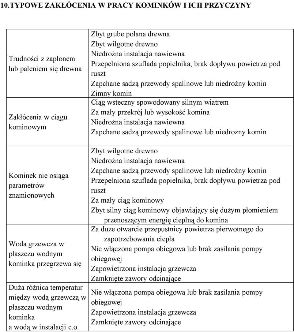 Niedrżna instalacja nawiewna Zapchane sadzą przewdy spalinwe lub niedrżny kmin Kminek nie siąga parametrów znaminwych Wda grzewcza w płaszczu wdnym kminka przegrzewa się Duża różnica temperatur