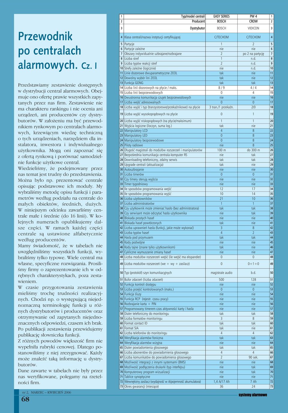W założeniu ma być przewodnikiem rynkowym po centralach alarmowych, krzewiącym wiedzę techniczną o tych urządzeniach, narzędziem dla instalatora, inwestora i indywidualnego użytkownika.