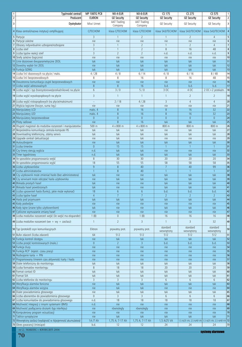SA3/TECHOM 4 5 Partycje 3 1 2 1 2 4 5 6 Partycje zależne nie nie nie nie nie nie 6 7 Obszary indywidualnie uzbrajane/rozbrajane 3 1 2 1 2 4 7 8 Liczba stref 3 1 2 8 16 48 8 9 Liczba typów reakcji
