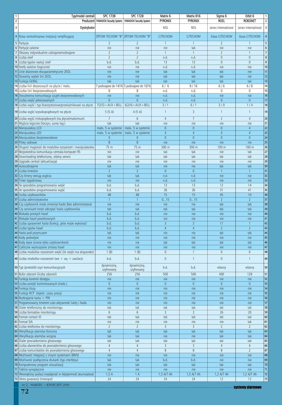 Partycje zależne nie nie nie tak nie nie 6 7 Obszary indywidualnie uzbrajane/rozbrajane 2 2 1 1 2 1 7 8 Liczba stref 2 2 n.d. n.d. 0 0 8 9 Liczba typów reakcji stref b.d. b.d. 13 13 0 0 9 10 Strefy zależne (logicznie) nie nie n.