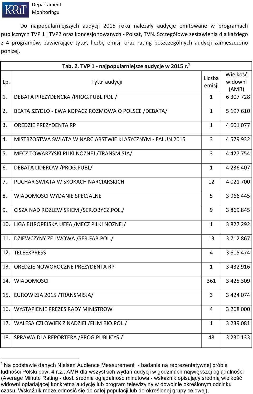 Tytuł audycji Wielkość Liczba widowni emisji (AMR) 1. DEBATA PREZYDENCKA /PROG.PUBL.POL./ 1 6 37 728 2. BEATA SZYDLO - EWA KOPACZ ROZMOWA O POLSCE /DEBATA/ 1 5 197 61 3.