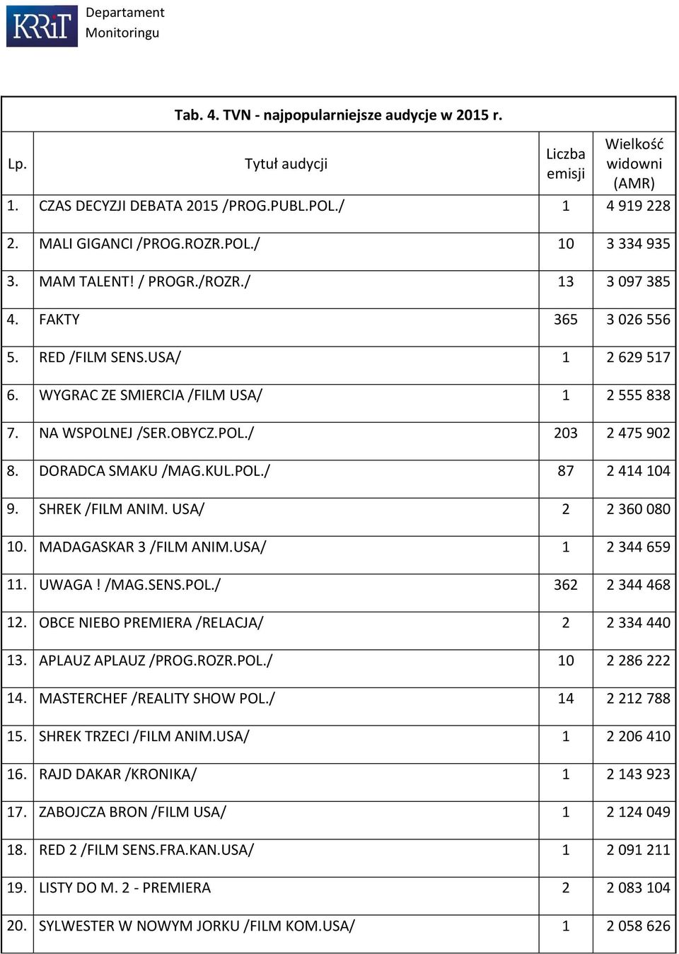 DORADCA SMAKU /MAG.KUL.POL./ 87 2 414 14 9. SHREK /FILM ANIM. USA/ 2 2 36 8 1. MADAGASKAR 3 /FILM ANIM.USA/ 1 2 344 659 11. UWAGA! /MAG.SENS.POL./ 362 2 344 468 12.